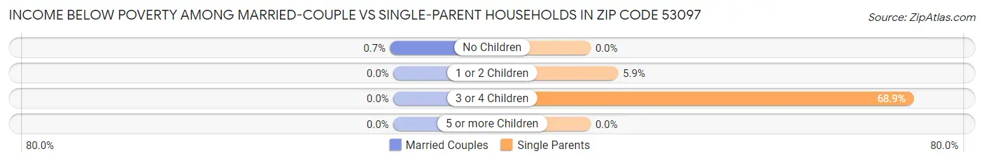 Income Below Poverty Among Married-Couple vs Single-Parent Households in Zip Code 53097