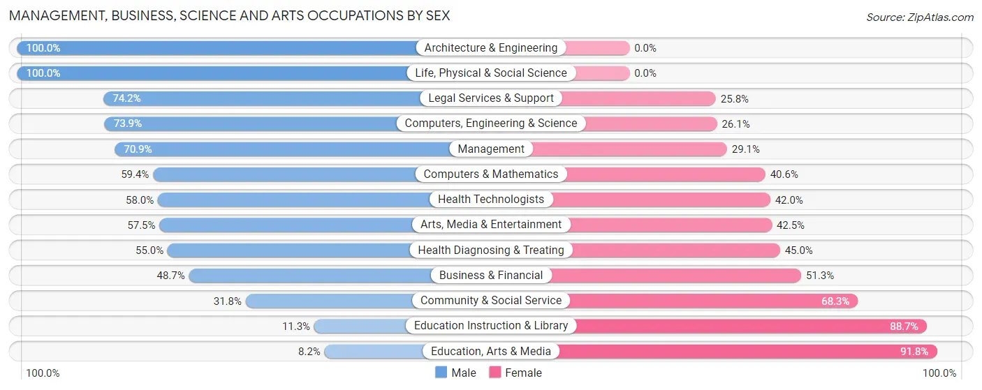 Management, Business, Science and Arts Occupations by Sex in Zip Code 53097