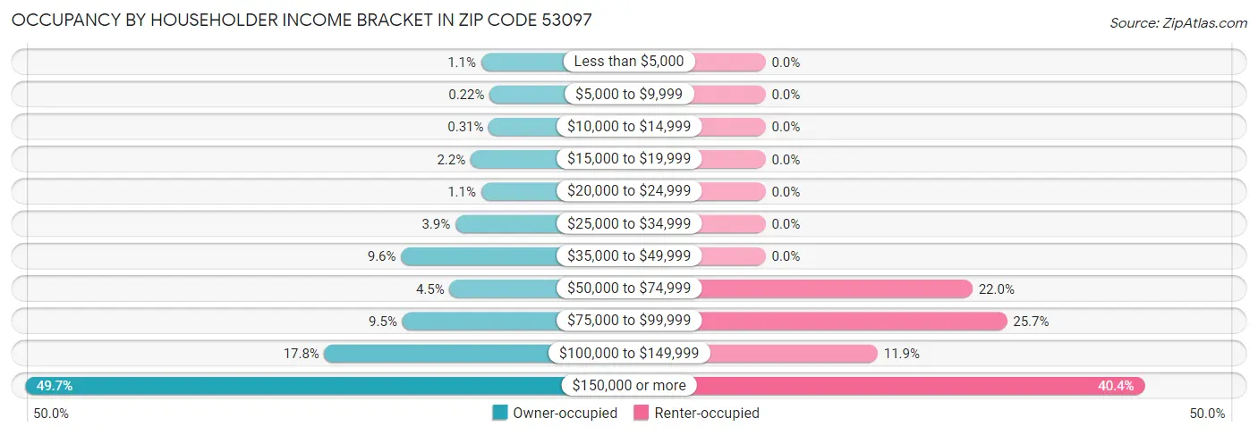 Occupancy by Householder Income Bracket in Zip Code 53097