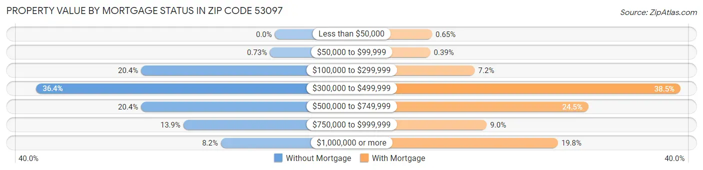 Property Value by Mortgage Status in Zip Code 53097
