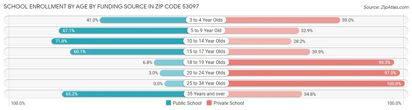 School Enrollment by Age by Funding Source in Zip Code 53097