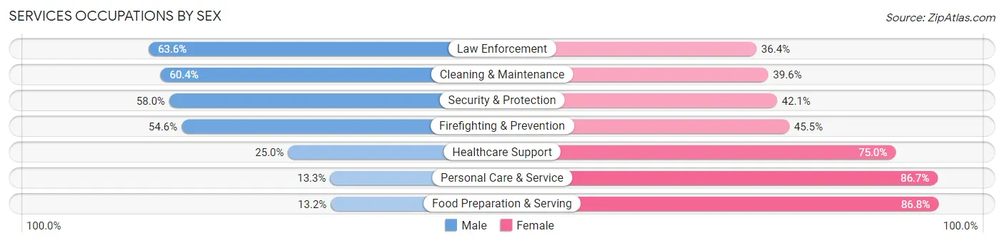 Services Occupations by Sex in Zip Code 53097