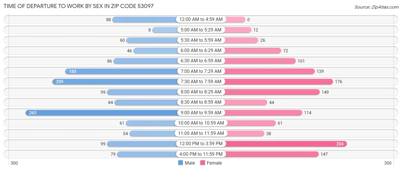 Time of Departure to Work by Sex in Zip Code 53097