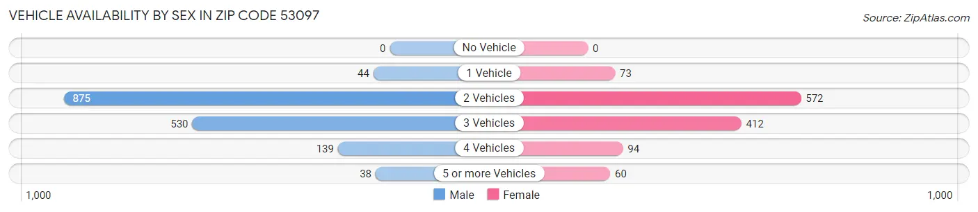 Vehicle Availability by Sex in Zip Code 53097