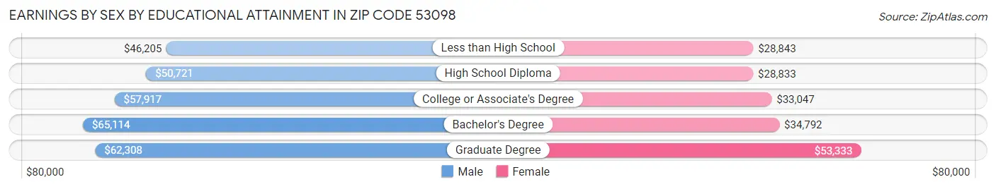 Earnings by Sex by Educational Attainment in Zip Code 53098