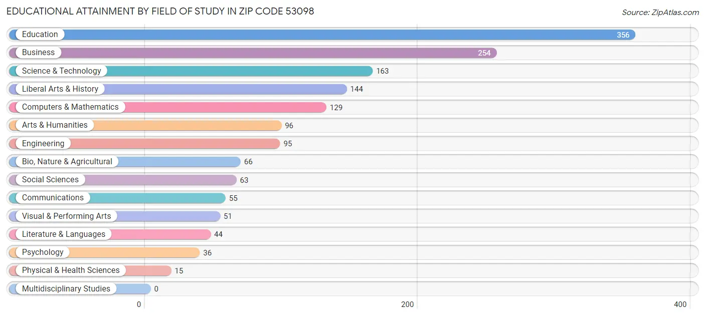 Educational Attainment by Field of Study in Zip Code 53098