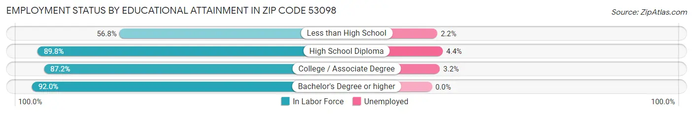 Employment Status by Educational Attainment in Zip Code 53098