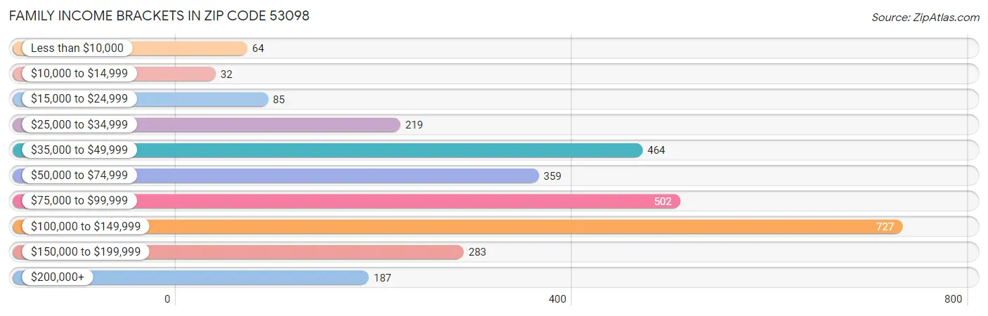 Family Income Brackets in Zip Code 53098