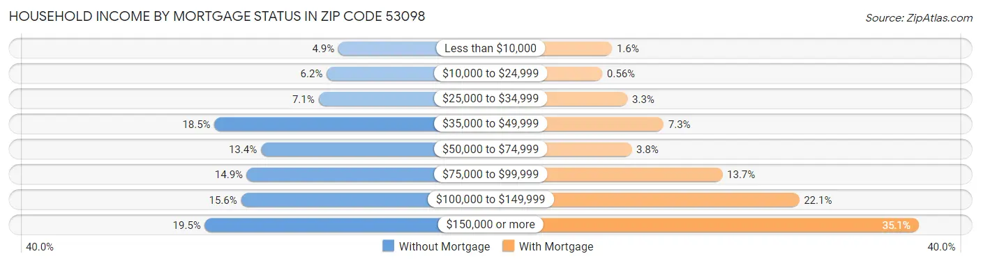 Household Income by Mortgage Status in Zip Code 53098