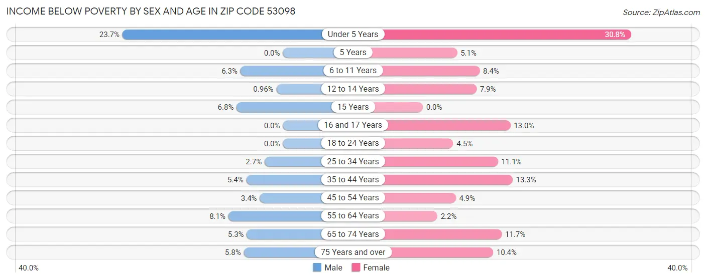 Income Below Poverty by Sex and Age in Zip Code 53098