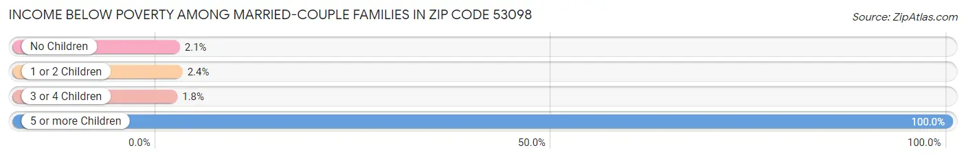 Income Below Poverty Among Married-Couple Families in Zip Code 53098