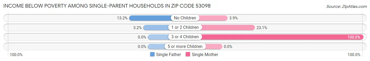 Income Below Poverty Among Single-Parent Households in Zip Code 53098