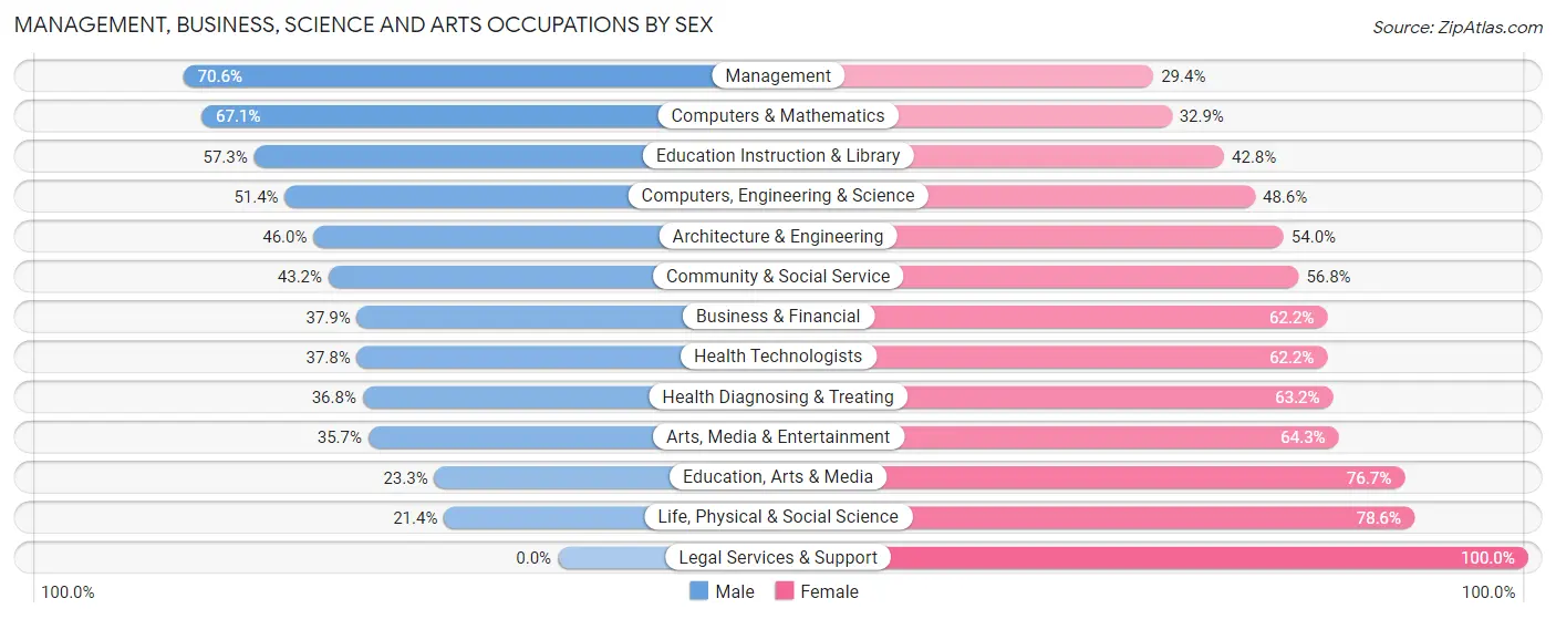 Management, Business, Science and Arts Occupations by Sex in Zip Code 53098