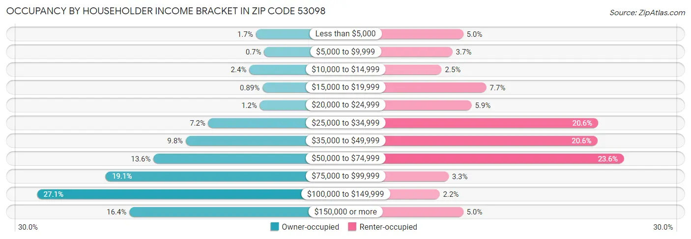 Occupancy by Householder Income Bracket in Zip Code 53098