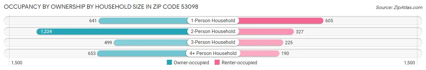 Occupancy by Ownership by Household Size in Zip Code 53098
