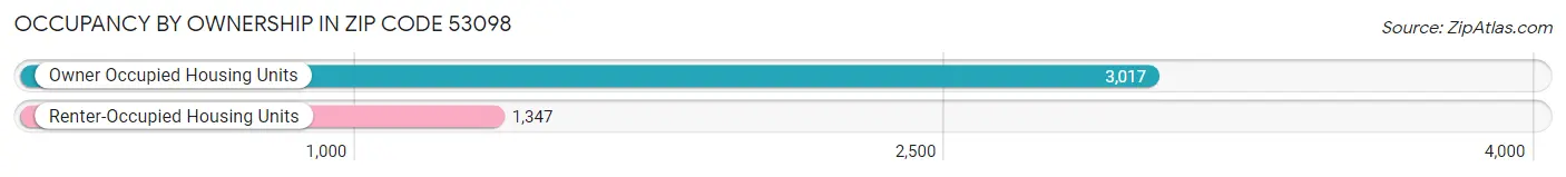 Occupancy by Ownership in Zip Code 53098