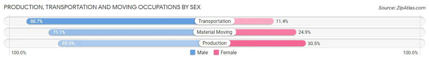 Production, Transportation and Moving Occupations by Sex in Zip Code 53098