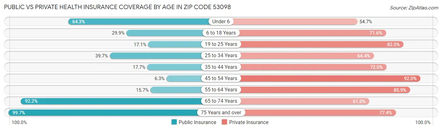 Public vs Private Health Insurance Coverage by Age in Zip Code 53098