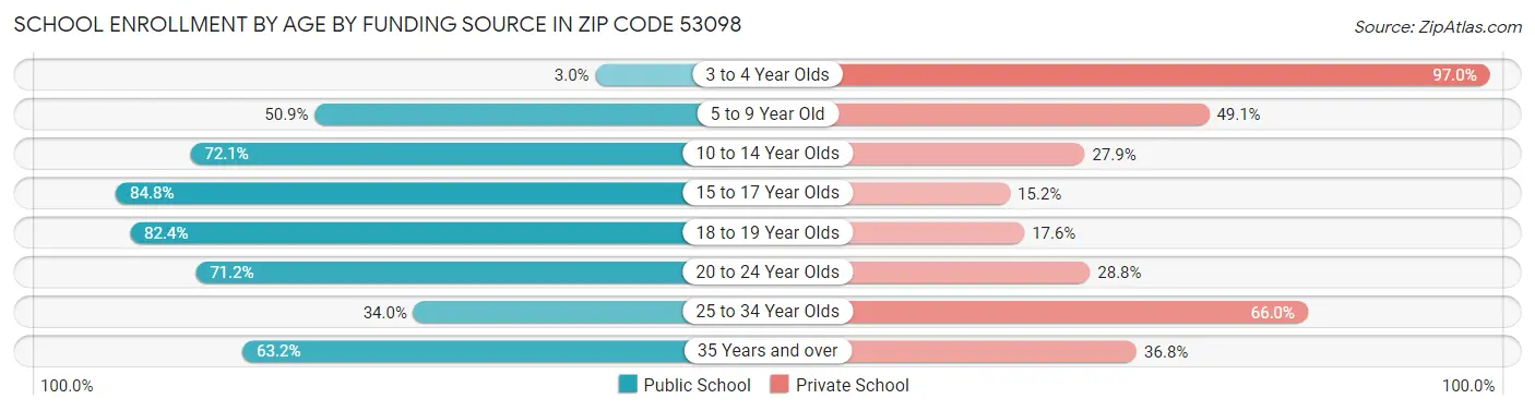 School Enrollment by Age by Funding Source in Zip Code 53098