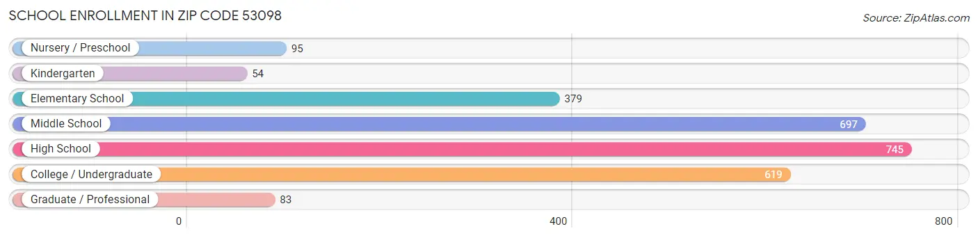 School Enrollment in Zip Code 53098