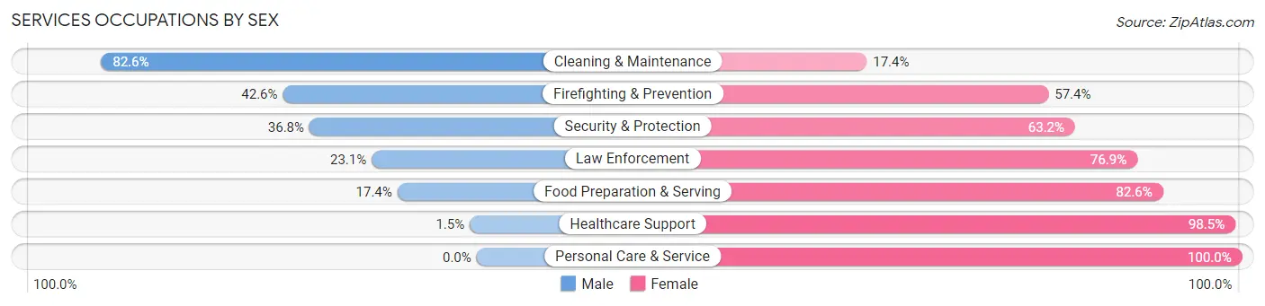 Services Occupations by Sex in Zip Code 53098