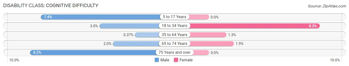 Disability in Zip Code 53103: <span>Cognitive Difficulty</span>