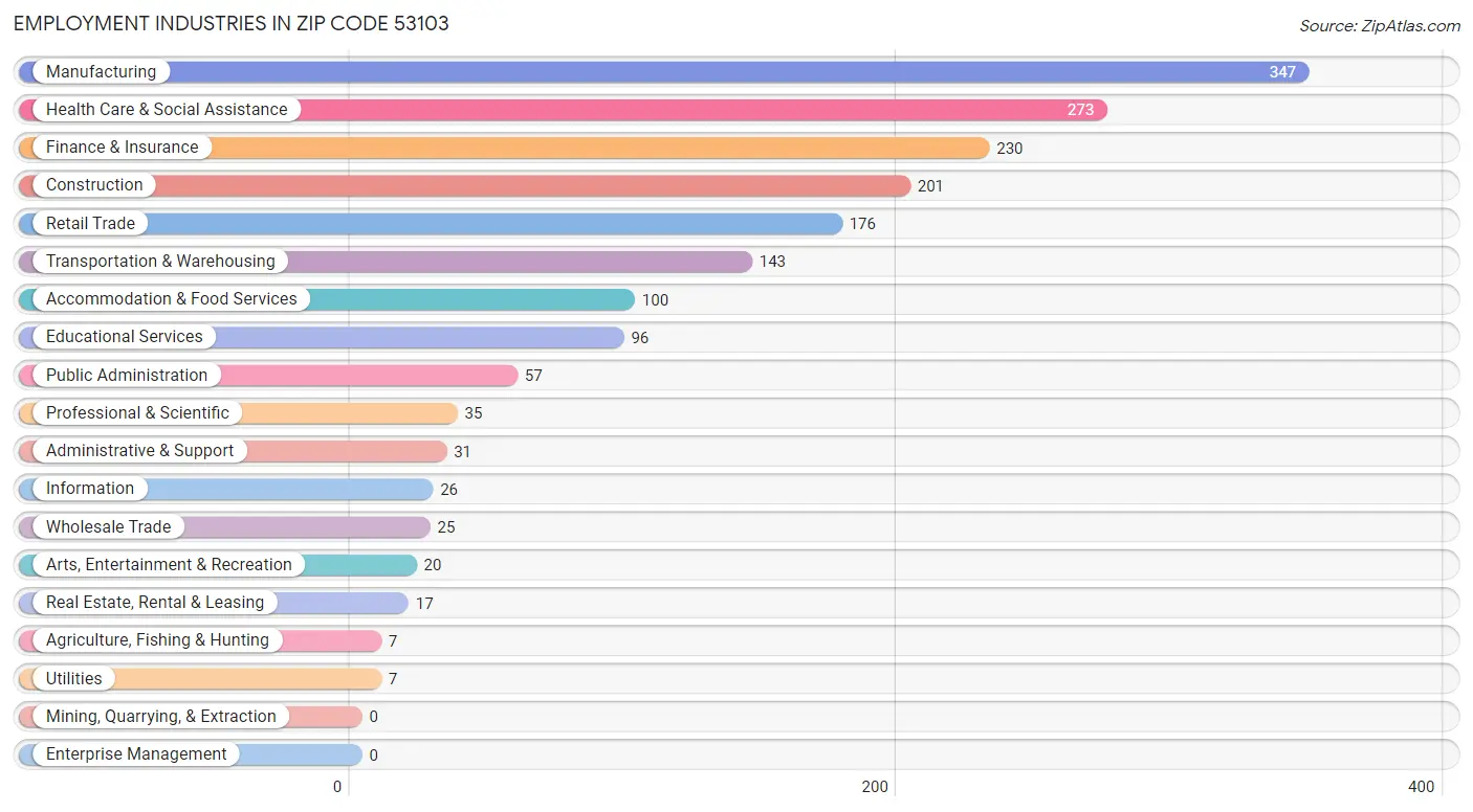 Employment Industries in Zip Code 53103