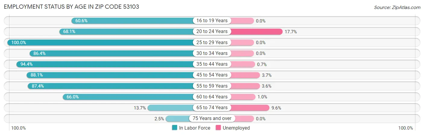 Employment Status by Age in Zip Code 53103