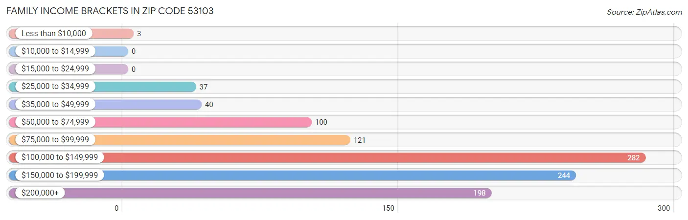 Family Income Brackets in Zip Code 53103