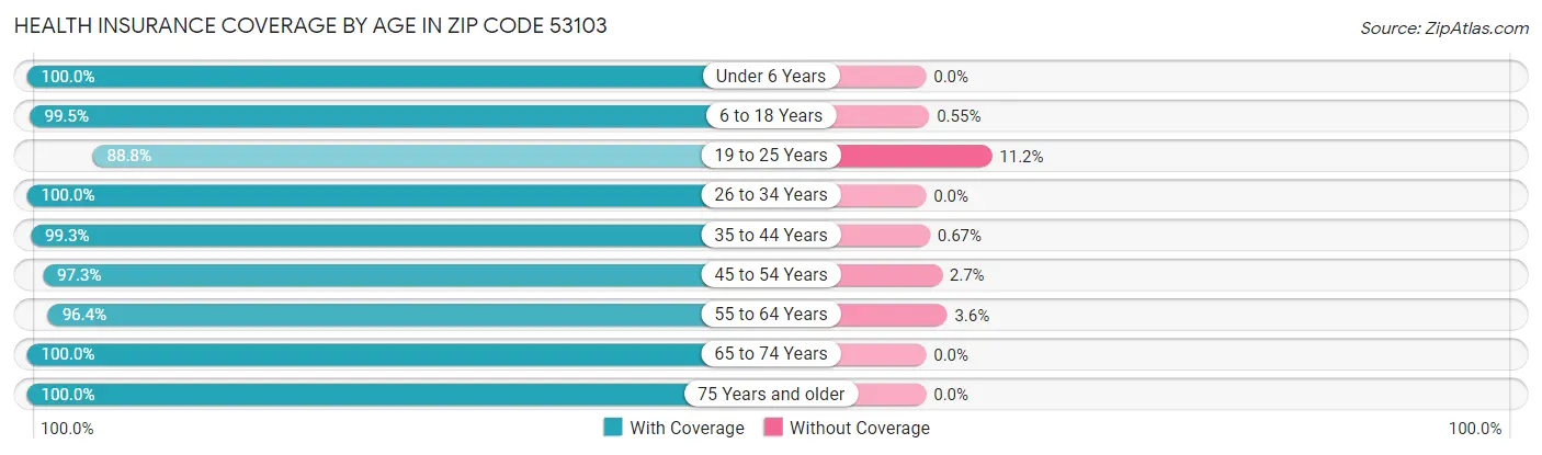 Health Insurance Coverage by Age in Zip Code 53103
