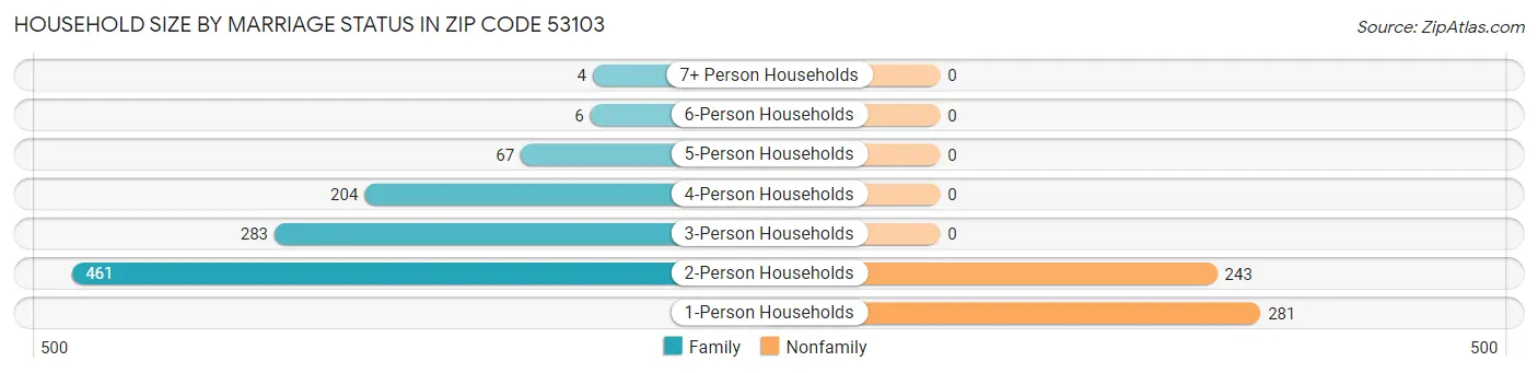 Household Size by Marriage Status in Zip Code 53103