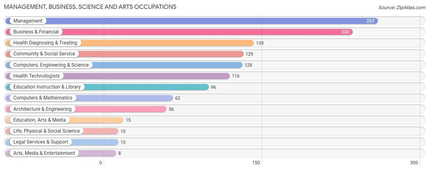 Management, Business, Science and Arts Occupations in Zip Code 53103