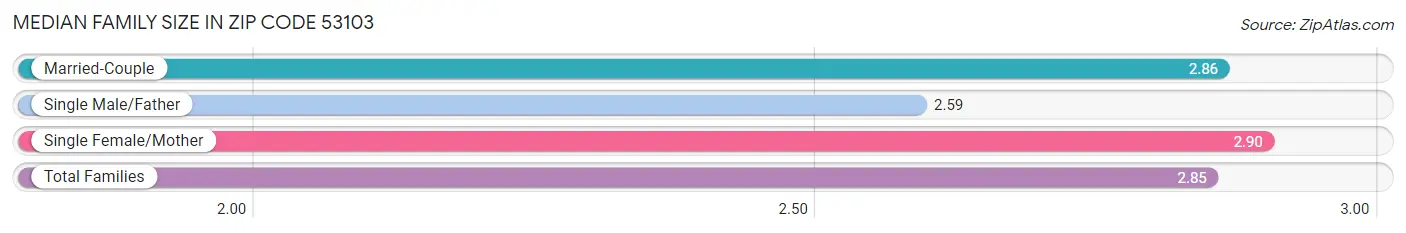 Median Family Size in Zip Code 53103