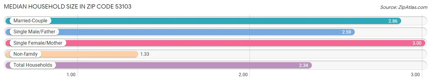 Median Household Size in Zip Code 53103