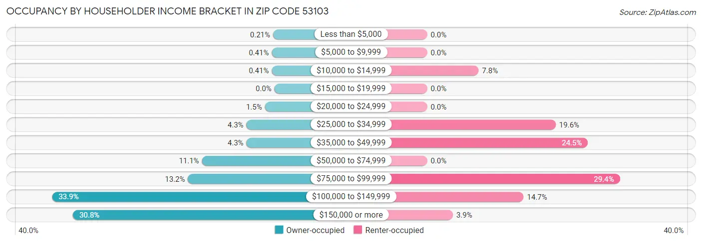 Occupancy by Householder Income Bracket in Zip Code 53103