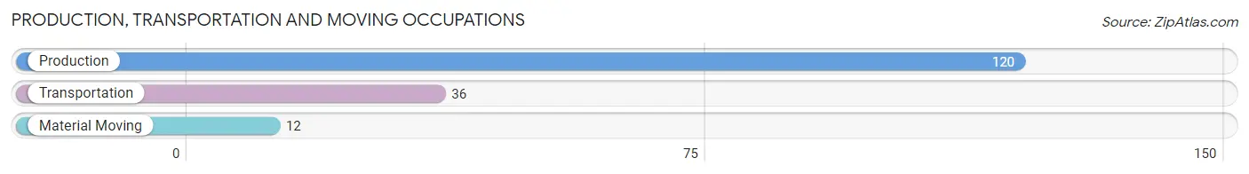 Production, Transportation and Moving Occupations in Zip Code 53103