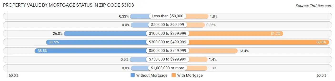Property Value by Mortgage Status in Zip Code 53103