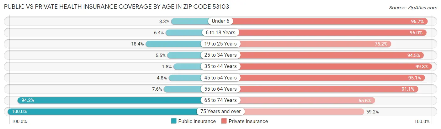 Public vs Private Health Insurance Coverage by Age in Zip Code 53103