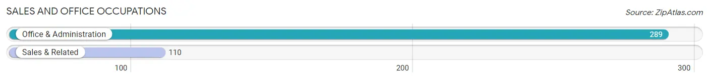 Sales and Office Occupations in Zip Code 53103