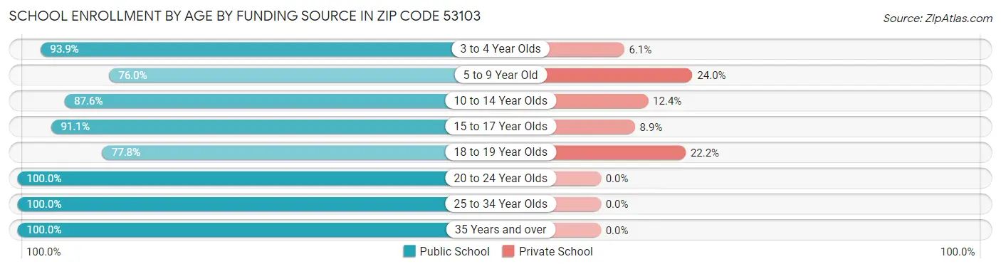 School Enrollment by Age by Funding Source in Zip Code 53103