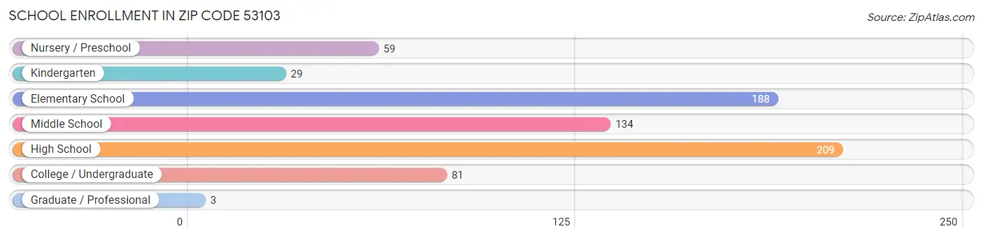 School Enrollment in Zip Code 53103