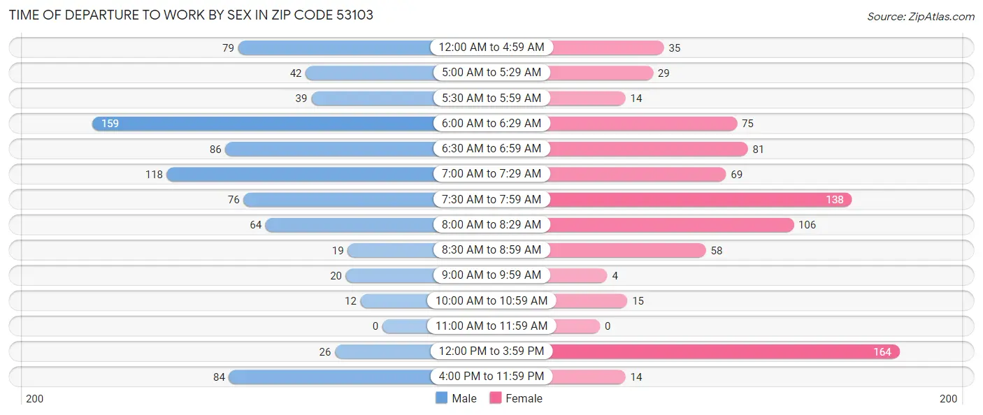 Time of Departure to Work by Sex in Zip Code 53103