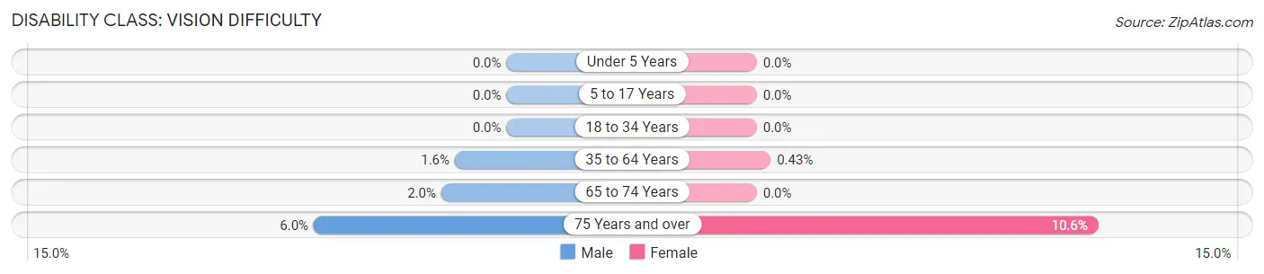 Disability in Zip Code 53103: <span>Vision Difficulty</span>