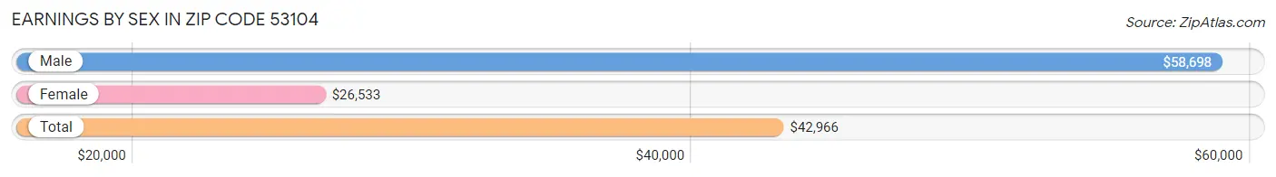 Earnings by Sex in Zip Code 53104