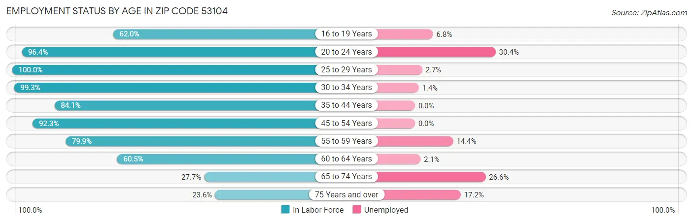 Employment Status by Age in Zip Code 53104