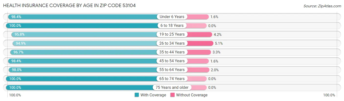Health Insurance Coverage by Age in Zip Code 53104