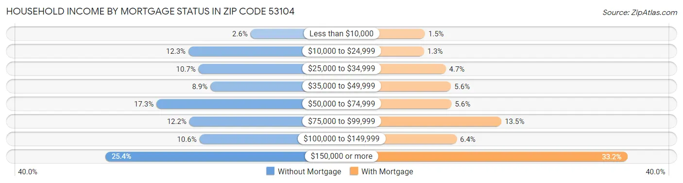 Household Income by Mortgage Status in Zip Code 53104