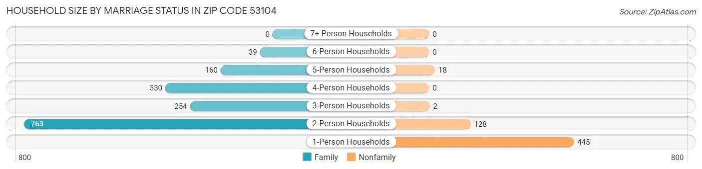 Household Size by Marriage Status in Zip Code 53104