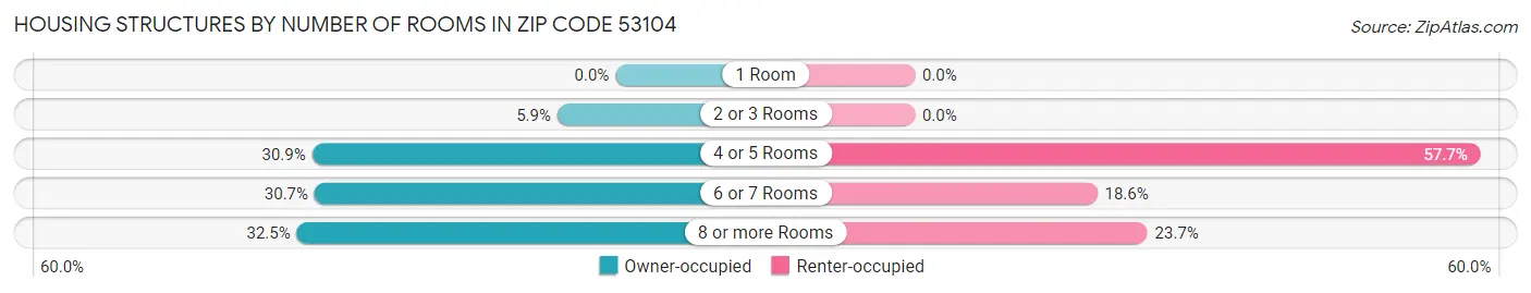 Housing Structures by Number of Rooms in Zip Code 53104