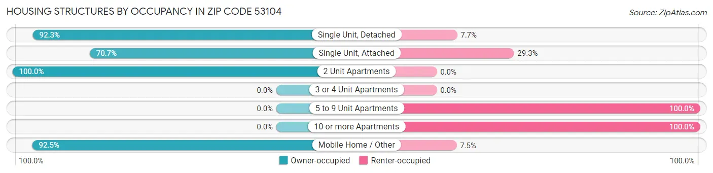 Housing Structures by Occupancy in Zip Code 53104